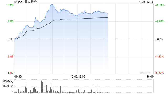 晶泰控股午后涨超6% 申万宏源首次覆盖给予“买入”评级  第1张