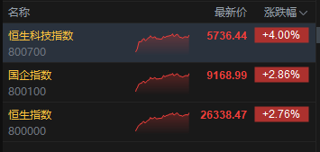 港股收评:恒指涨2.76% 科指涨4% 科网股普涨 电力设备股大涨 百度涨超9% 壁仞科技首日一度涨超118% 第2张 港股收评:恒指涨2.76% 科指涨4% 科网股普涨 电力设备股大涨 百度涨超9% 壁仞科技首日一度涨超118% 第2张