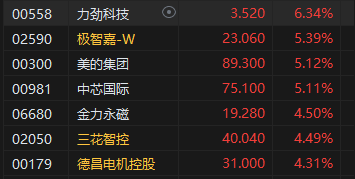 港股收评:恒指涨2.76% 科指涨4% 科网股普涨 电力设备股大涨 百度涨超9% 壁仞科技首日一度涨超118% 第5张 港股收评:恒指涨2.76% 科指涨4% 科网股普涨 电力设备股大涨 百度涨超9% 壁仞科技首日一度涨超118% 第5张