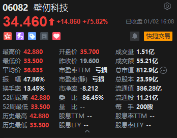 港股收评:恒指涨2.76% 科指涨4% 科网股普涨 电力设备股大涨 百度涨超9% 壁仞科技首日一度涨超118% 第6张 港股收评:恒指涨2.76% 科指涨4% 科网股普涨 电力设备股大涨 百度涨超9% 壁仞科技首日一度涨超118% 第6张