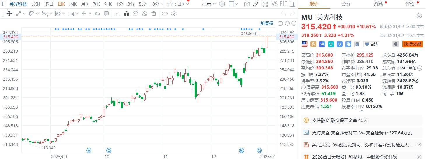 美股异动丨美光科技涨超10%创历史新高,券商伯恩斯坦上调其目标价 第1张 美股异动丨美光科技涨超10%创历史新高,券商伯恩斯坦上调其目标价 第1张