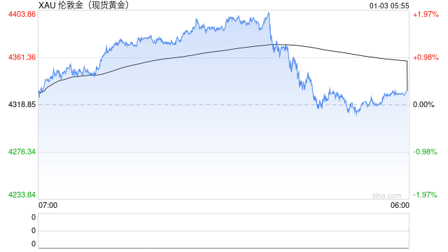2025年商品市场极致分化:白银大涨146%,原油暴跌超18% 第2张 2025年商品市场极致分化:白银大涨146%,原油暴跌超18% 第2张