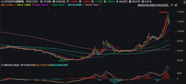 2025年商品市场极致分化:白银大涨146%,原油暴跌超18% 第4张 2025年商品市场极致分化:白银大涨146%,原油暴跌超18% 第4张