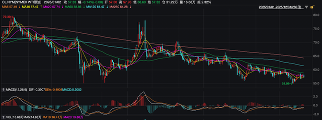 2025年商品市场极致分化:白银大涨146%,原油暴跌超18% 第5张 2025年商品市场极致分化:白银大涨146%,原油暴跌超18% 第5张