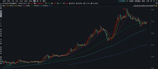 2025年A股银行板块年度复盘：大象仍起舞、个股显分化  第2张
