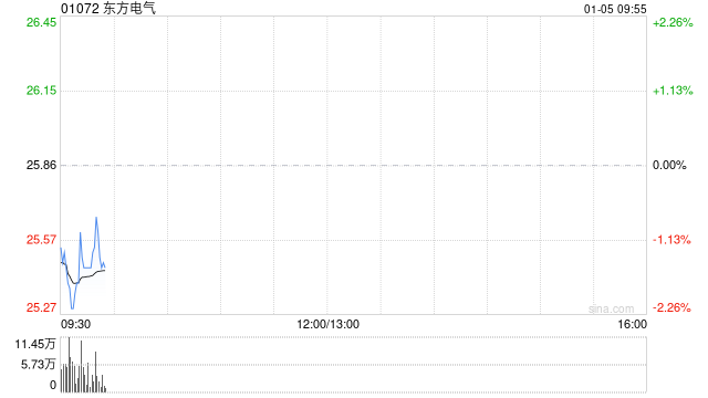 东方电气获控股股东东方电气集团增持437.04万股A股股份 增持计划已实施完毕 第1张 东方电气获控股股东东方电气集团增持437.04万股A股股份 增持计划已实施完毕 第1张