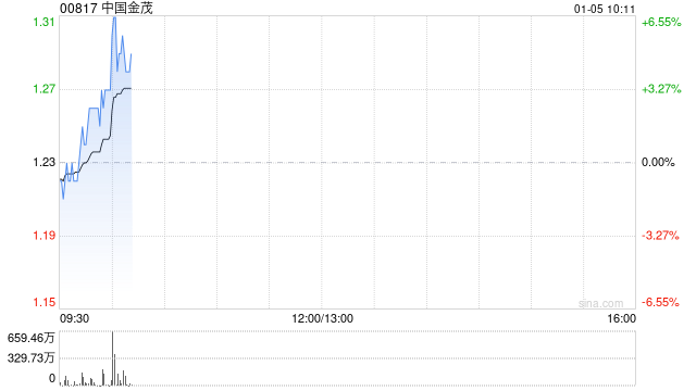 港股内房股盘初冲高 中国金茂涨超6%  第1张