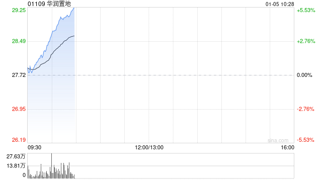 中泰证券：首予华润置地“增持”评级 收入利润增长 经营性不动产韧性凸显  第1张