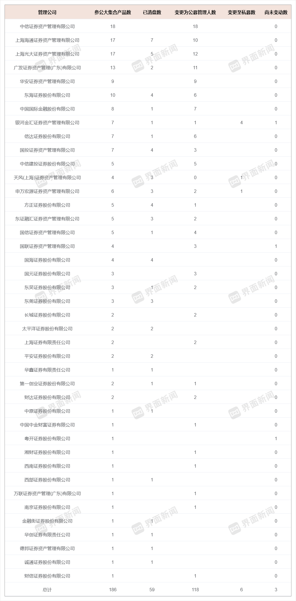 3000亿券商参公大集合“谢幕”，券商资管转型阵痛升级  第1张