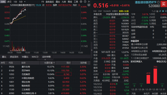 久违爆发！港股通创新药ETF（520880）急速飙升4%！国家药监局：2025年我国创新药对外授权超1300亿美元  第1张