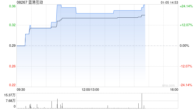 加密货币概念股午前走强 蓝港互动及欧科云链均涨逾19%  第1张