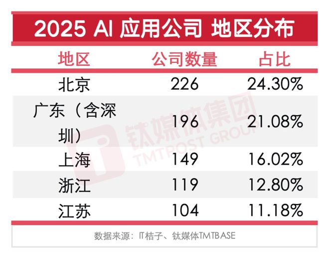 1070亿、930家公司：2025中国AI应用的野蛮共识  第8张