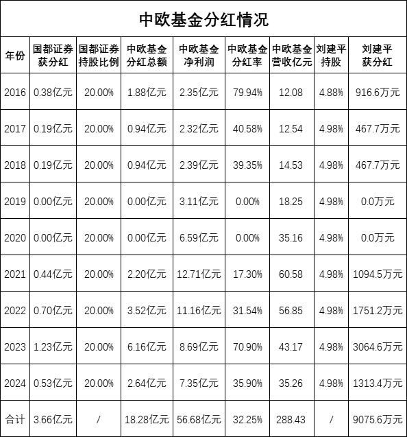 绩效新规|中欧基金9年分红18.28亿元,总经理刘建平获分红9000万元,近三年43%的产品跑输业绩基准 第1张 绩效新规|中欧基金9年分红18.28亿元,总经理刘建平获分红9000万元,近三年43%的产品跑输业绩基准 第1张