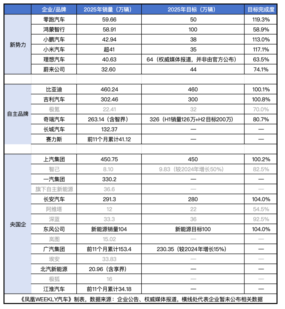 2025车市收官：零跑领跑新势力，比亚迪反超特斯拉  第1张