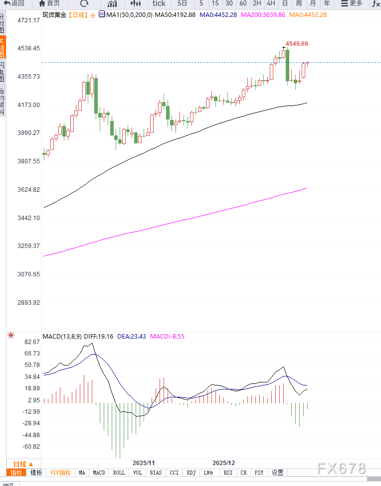 地缘不确定性升温叠加降息预期支撑，避险资金推动金价反弹至4440美元上方  第2张
