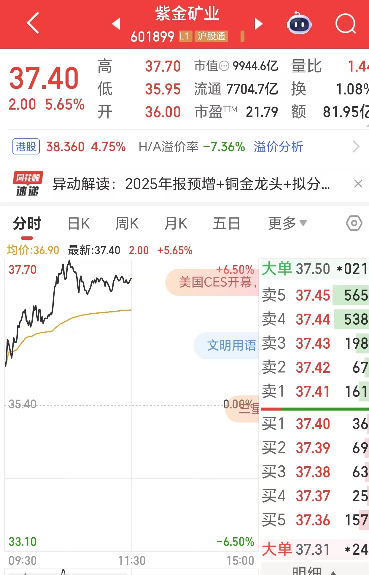 紫金矿业股价创历史新高，A股市值盘中突破1万亿元  第1张