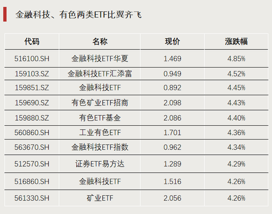 罕见，ETF冲击涨停！  第2张