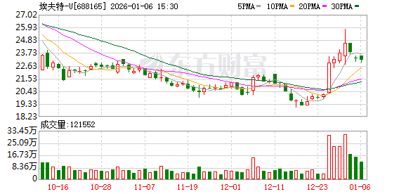 埃夫特-U大宗交易成交10.00万股 成交额208.10万元  第1张