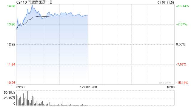 同源康医药-B早盘大涨逾11% TY-9591片拟纳入优先审评 第1张 同源康医药-B早盘大涨逾11% TY-9591片拟纳入优先审评 第1张