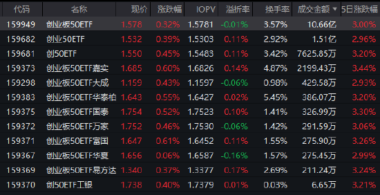 沪指逼近4100点 创业板50ETF(159949)半日成交超10亿 机构:关注商业航天、AI等三主线 第1张 沪指逼近4100点 创业板50ETF(159949)半日成交超10亿 机构:关注商业航天、AI等三主线 第1张