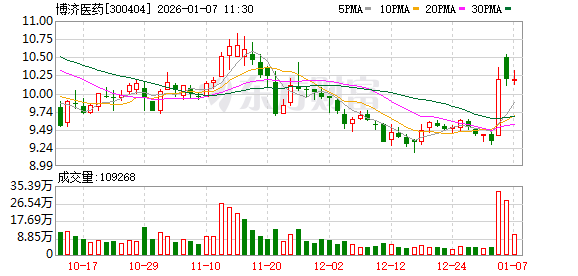 博济医药:司美格鲁肽注射液研发项目进展顺利 第1张 博济医药:司美格鲁肽注射液研发项目进展顺利 第1张