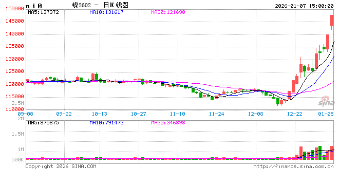 收评|国内期货主力合约大面积飘红 沪镍双焦均涨停 第2张 收评|国内期货主力合约大面积飘红 沪镍双焦均涨停 第2张