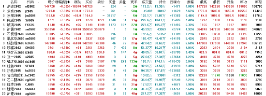 收评|国内期货主力合约大面积飘红 沪镍双焦均涨停 第3张 收评|国内期货主力合约大面积飘红 沪镍双焦均涨停 第3张
