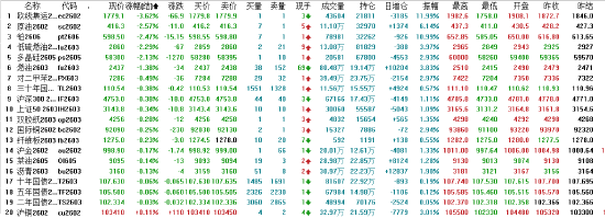收评|国内期货主力合约大面积飘红 沪镍双焦均涨停 第4张 收评|国内期货主力合约大面积飘红 沪镍双焦均涨停 第4张