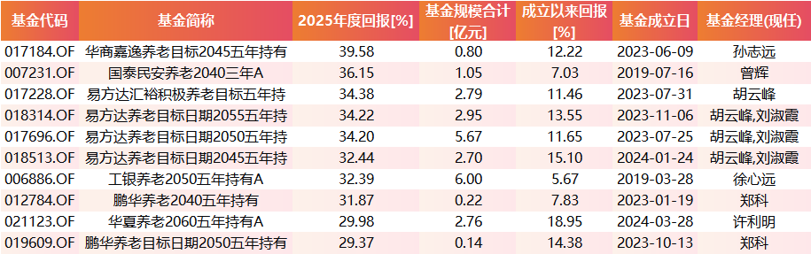 2025年度FOF成绩单：华商嘉逸养老目标2045五年回报39.58%领跑 上银恒泰稳健养老目标一年回报仅为1.77%  第1张