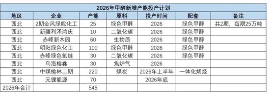 甲醇:去库进程即将开启 第8张 甲醇:去库进程即将开启 第8张