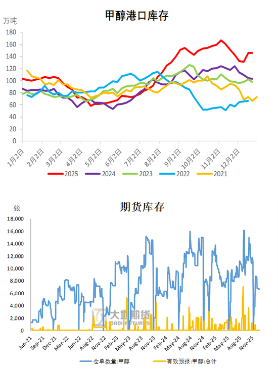甲醇:去库进程即将开启 第18张 甲醇:去库进程即将开启 第18张