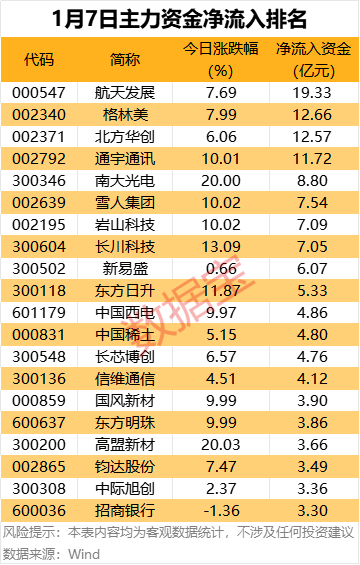主力资金丨4股获主力大幅抢筹 第1张 主力资金丨4股获主力大幅抢筹 第1张