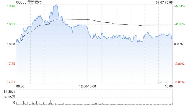 华新建材获总裁兼执行董事李叶青增持1.5万股 每股作价约17.97港元  第1张
