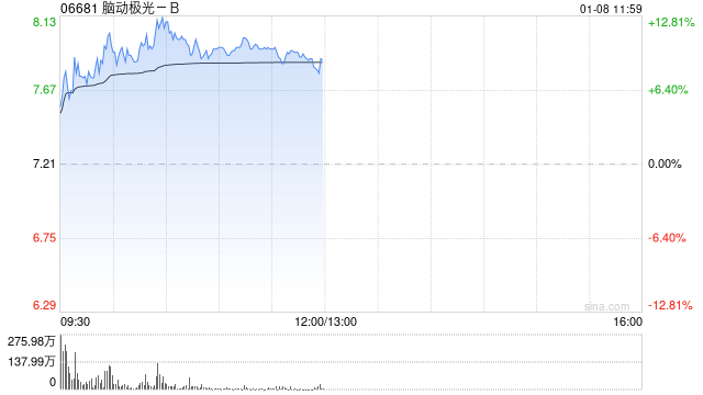 脑机接口概念股多数上扬 脑洞极光-B及脑洞科技均涨超9%  第1张