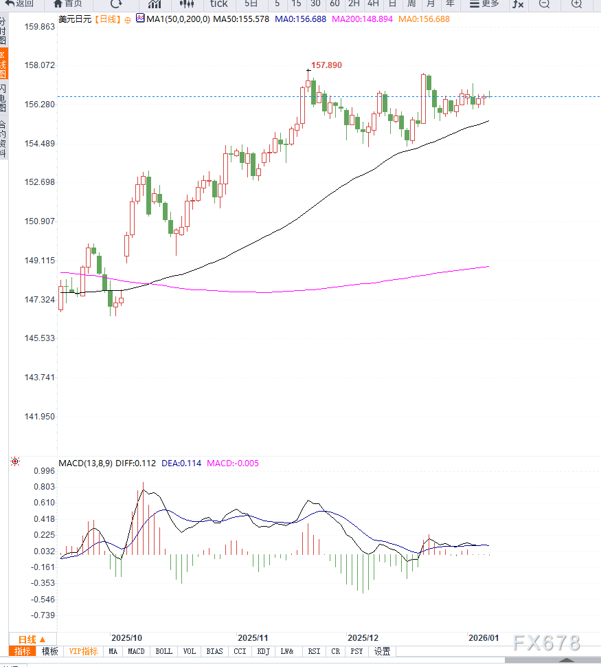 美日货币政策预期分化叠加避险需求，美元兑日元维持高位震荡  第2张