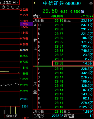 中信证券第3次出现巨额压单后，今天A股发生了这些变化  第1张