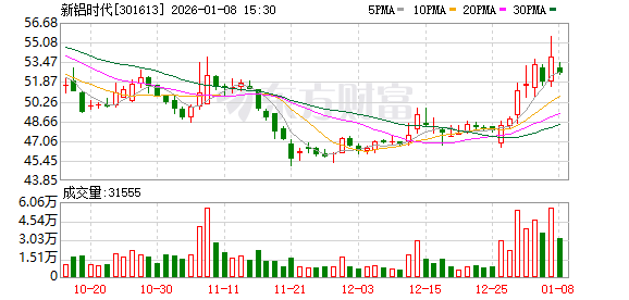 新铝时代:公司主要通过构建技术壁垒与拓展产业布局来实现“反内卷”并拓宽盈利渠道 第1张 新铝时代:公司主要通过构建技术壁垒与拓展产业布局来实现“反内卷”并拓宽盈利渠道 第1张