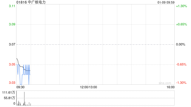 中广核电力获中信证券-云帆单一资管计划增持2888.6万股 每股作价约3港元  第1张
