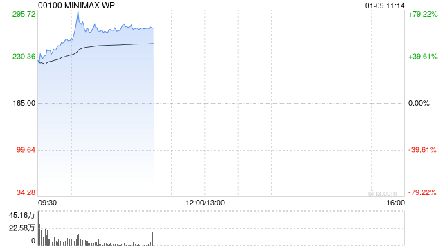 “通用人工智能第一股”MiniMax首日高开近43%，一手盈利超1400港元  第1张
