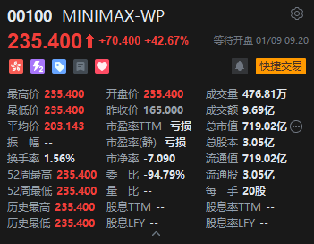 “通用人工智能第一股”MiniMax首日高开近43%，一手盈利超1400港元  第2张