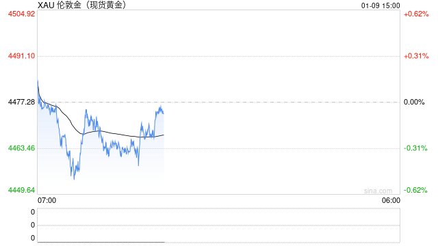 12月非农揭晓在即！黄金高位震荡，日元维持弱势  第1张