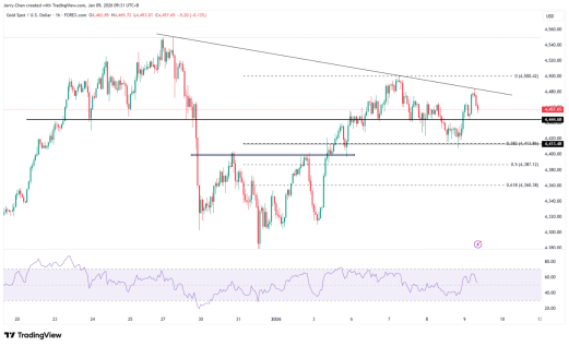 12月非农揭晓在即！黄金高位震荡，日元维持弱势  第4张