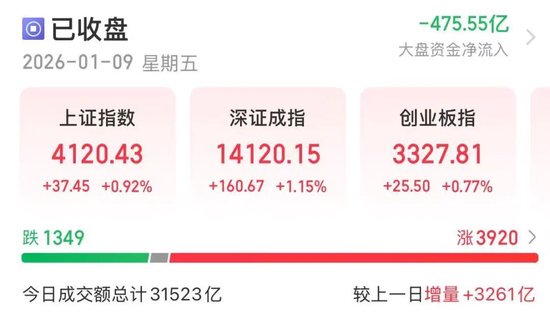 “20CM”5连板!今年第一只翻倍股 第1张 “20CM”5连板!今年第一只翻倍股 第1张