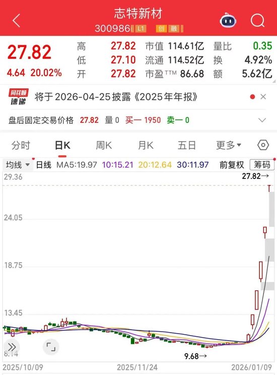“20CM”5连板!今年第一只翻倍股 第2张 “20CM”5连板!今年第一只翻倍股 第2张