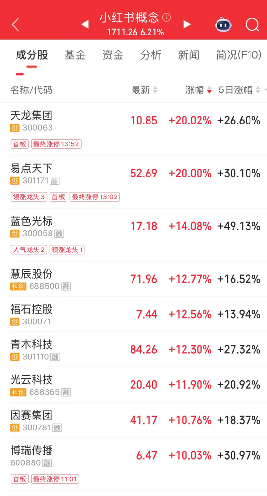 “20CM”5连板!今年第一只翻倍股 第3张 “20CM”5连板!今年第一只翻倍股 第3张