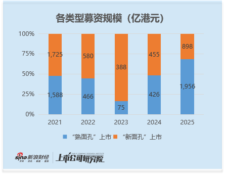 2025年港股IPO热度强势回归:募资规模跃居全球交易所第一 熟面孔成主导力量 占全年募资近七成 第2张 2025年港股IPO热度强势回归:募资规模跃居全球交易所第一 熟面孔成主导力量 占全年募资近七成 第2张