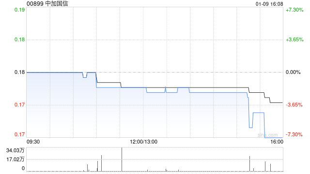 中加国信根据“1供2”基准进行供股而发行2.97亿股  第1张