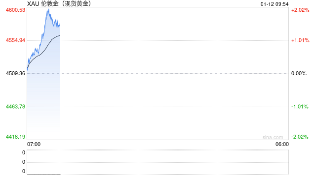 现货黄金价格创历史新高  第2张