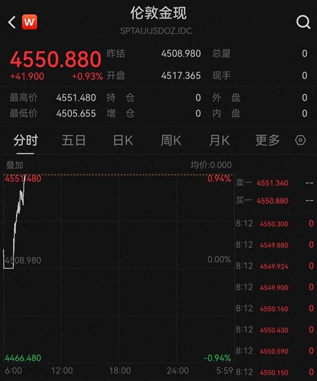 现货黄金价格创历史新高  第3张