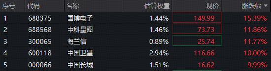 商业航天迎爆发期！军工ETF华宝（512810）飙升逾3.5%再创历史新高！ 中国卫星、中国长城涨停  第1张